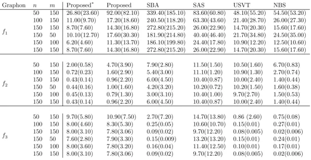 Table 1: Mean squared error (± std. dev.) comparisons of graphon estimates, all multiplied by 10 3 , averaged over 50 replications