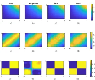 Figure 2: A comparison of estimated graphon matrices for f 1 , f 2 , f 3 with β = 0 (replicated networks), in rows 1, 2, 3, respectively, where (a) true graphon f , (b) proposed methodology, (c) SBA of [1] and (d) NBS of [56]