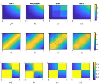 Figure 3: Estimated multi-graphon matrices for f 1 (row 1), f 2 (row 2), and f 3 (row 3) with β > 0 (heterogeneous networks) at a fixed network position z = c, where (a) true multi-graphon f (., .; z = c), (b) proposed methodology, (c) SBA of [1] and (d