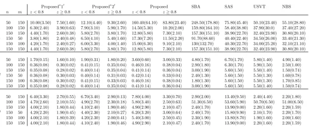 Table 2: Mean squared error (± std. dev.) comparisons of (multi-)graphon estimates of f 1 , f 2 , f 3 with β > 0, all multiplied by 10 3 , averaged over 50 replications