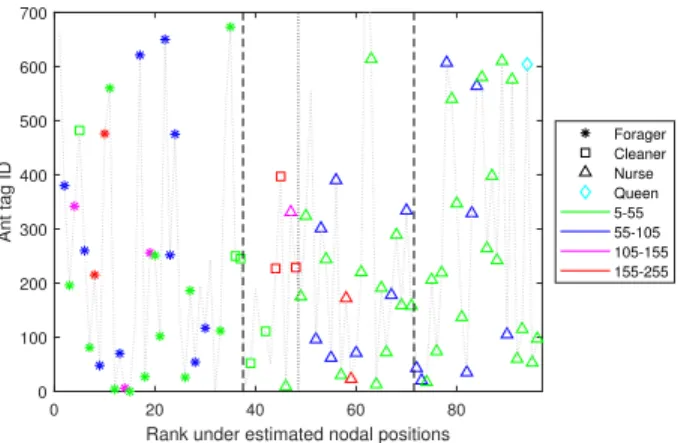 Figure 4: Ant tag ids (y-axis) against their ranks (x-axis) based on the estimated nodal positions.
