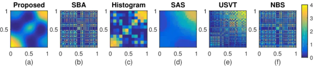 Figure 9: Graphon matrix estimates ˆ f 1/2 for connectome data, assuming i.i.d networks over subjects, where: (a) the proposed methodology, (b) SBA of [1], (c) network histogram of [38], (d) SAS of [15], (e) USVT of [16] and (f) NBS of [56].