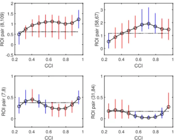 Figure 12: Multi-graphon estimates ˆ f 1/2 and 95% confidence intervals for node pairs (indices correspond to AAL116 atlas) with increasing CCI scores