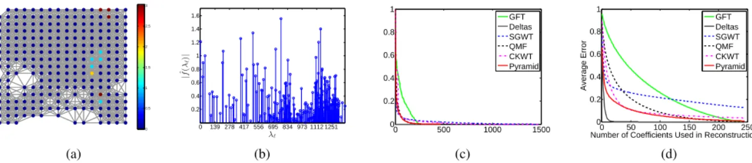 Fig. 13. Compression example III. (a) A signal from the Flickr data set of [59], [60]