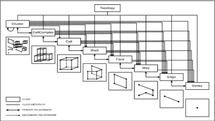 Figure 1. Topologic Core Class Hierarchy. 