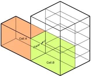 Figure 2. An example CellComplex. Cell A and Cell B are said to  be adjacent because they share Face F