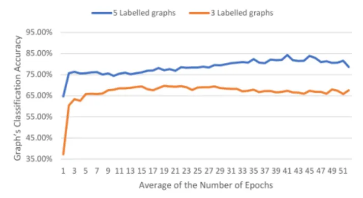 Figure 9. Learning rate and number of epochs for 3 labelled and 5  labelled datasets. 