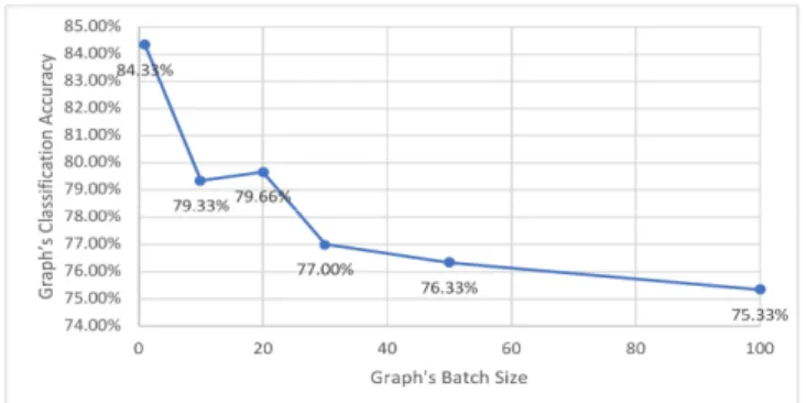 Figure 10. The effect of increasing the batch size on the  classification accuracy  