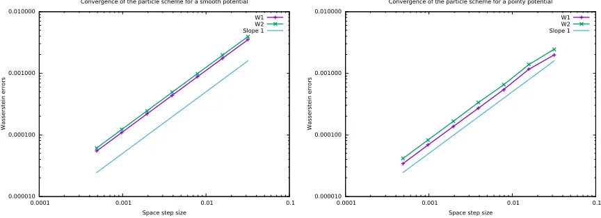 Figure 3. Order of convergence of the particle scheme for the smooth potential(left) and for the pointy potential W(x) = x2/2 W(x) = |x| (right).