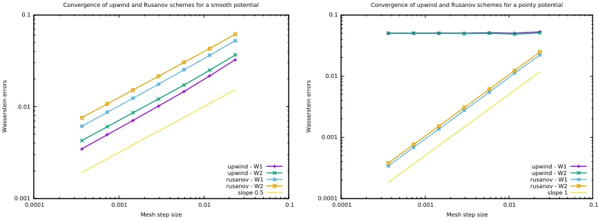 Figure 5. Order of convergence for the smooth potential W(x) = x2/2 (left) and for thepointy potential W(x) = |x| (right).