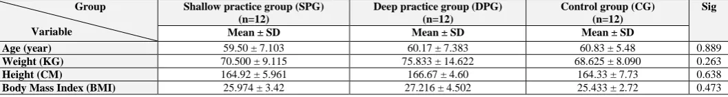 Table 4: Multivariate TestsThe results of multivariate analysis of covariance for the main effect of group variables on balance variables among male 