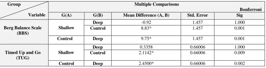 Table 5: Tests of Between – Subject EffectsThe results of multivariate analysis of covariance, assessment of the balance between male patients with chronic ischemic stroke  