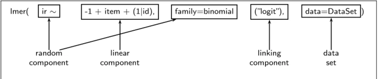 Figure 1: The three GLMM components for a logit model and the dataset as arguments of the lmer function.