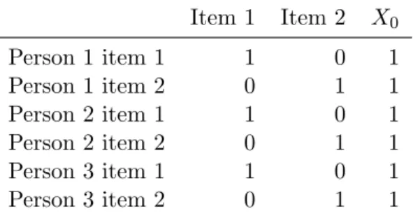 Table 1: Item covariate matrix of the identity type and a 1-covariate.