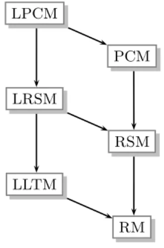 Figure 1: Model hierarchy