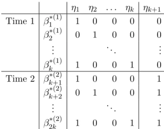Table 1: A design matrix for an LLTM with two timepoints.
