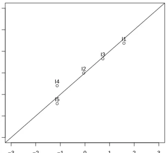 Figure 2: RM graphical model check