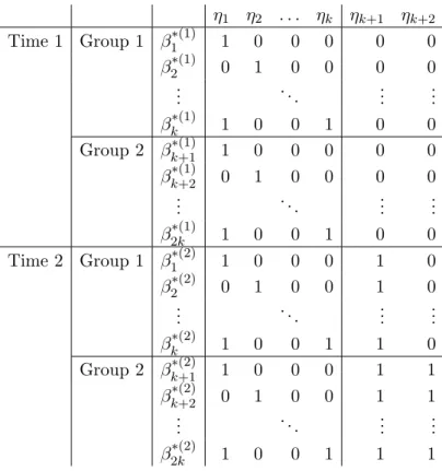 Table 2: Design matrix for a repeated measurements design with treatment and control group.