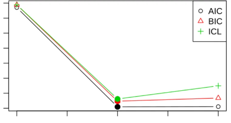 Figure 1: Information criteria for Rost’s model with K = 1, 2, 3 components for the artifical scenario 2 data.