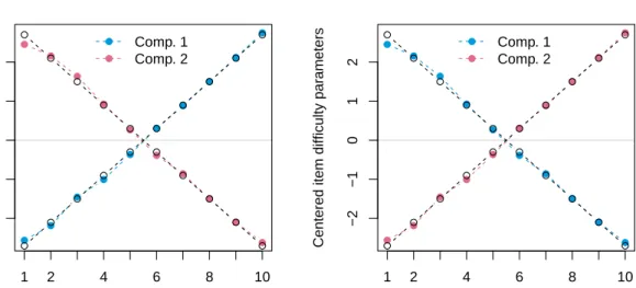 Figure 2: True (black) and estimated (blue/red) item parameters for the two model specifi- specifi-cations, "saturated" (left) and "meanvar" (right), for the artifical scenario 2 data.