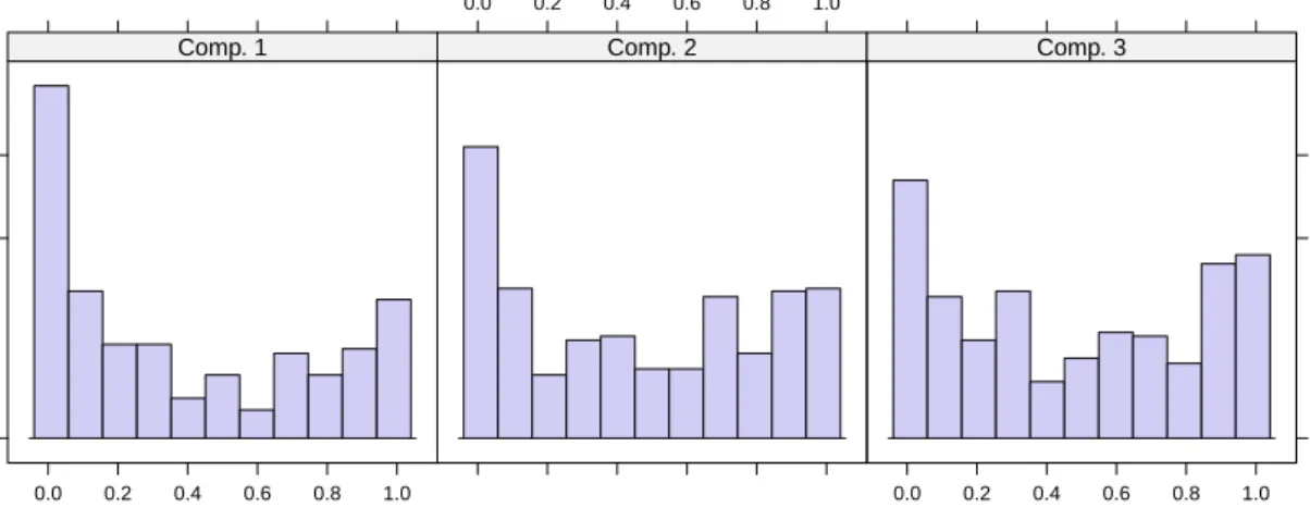 Figure 3: Rootogram of posterior probabilties in the 3-component Rasch mixture model on verbal aggression data.