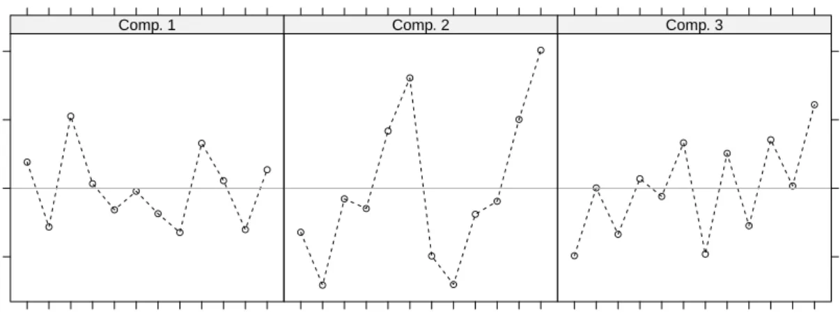 Figure 4: Item profiles for the 3-component Rasch mixture model on verbal agression data.
