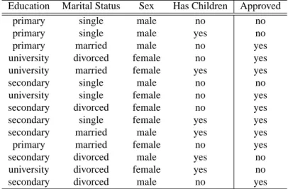Figure 1: A decision tree, modeling the data set shown in Table 1.