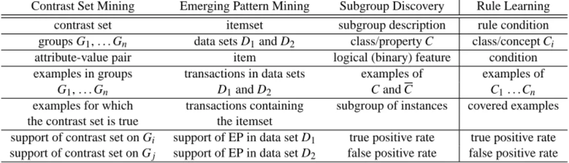 Table 2: Table of synonyms from different communities, showing the compatibility of terms.