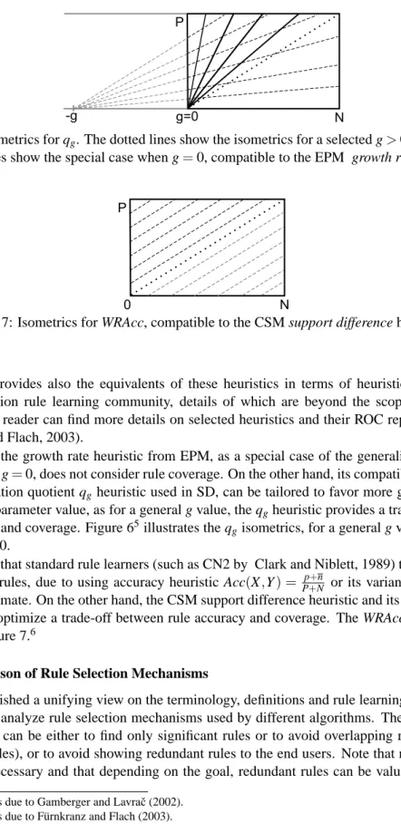 Figure 6: Isometrics for q g . The dotted lines show the isometrics for a selected g > 0, while the full lines show the special case when g = 0, compatible to the EPM growth rate heuristic.