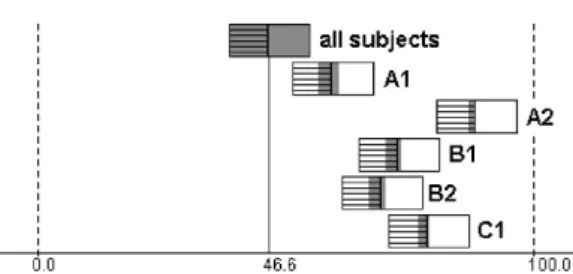 Figure 8: Subgroup visualization by pie charts. Figure 9: Subgroup visualization by box plots.