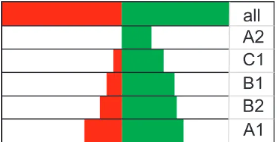 Figure 11: Representation of subgroups in the ROC space.