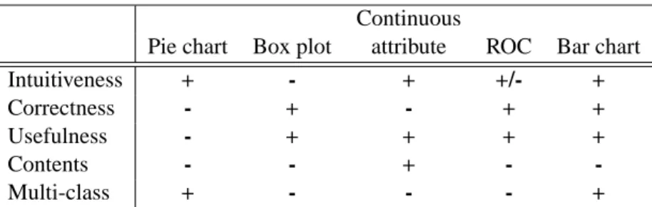 Table 6: Our evaluation of subgroup visualization methods.