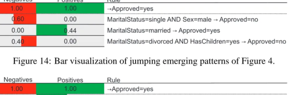 Figure 14: Bar visualization of jumping emerging patterns of Figure 4.