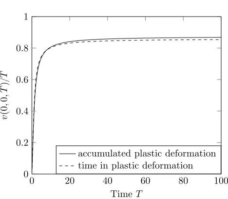 Figure 6. Approximation of the values ofapproach solving the HJB problem ( vp0, 0, Tq{T for T P r0, 100s obtained by the PDE10) for both problems accumulated plastic deformation(solid line) and time spent on the plastic boundary (dashed line).
