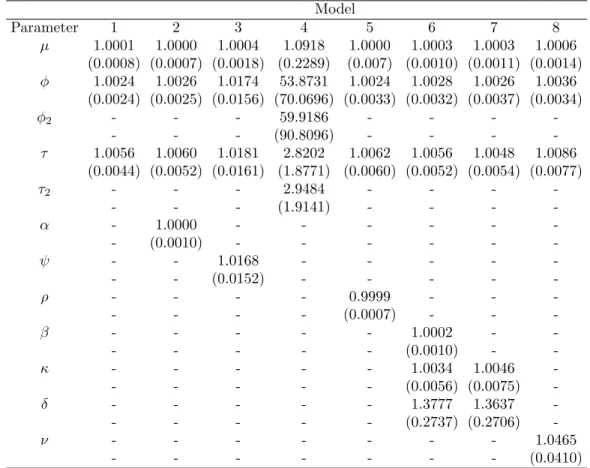 Table 4.1: Average Parameter ˆ R for Simulated Data. The values in the table are the average ˆ R values of the model parameters over all the 100 data sets, with their corresponding standard deviations in the next line in the parentheses.