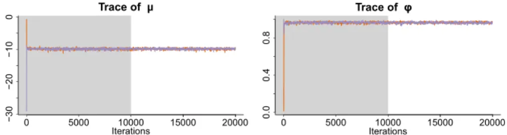 Figure 4.1: Example of trace plots of µ, φ, τ , β, δ, and κ in model 6.