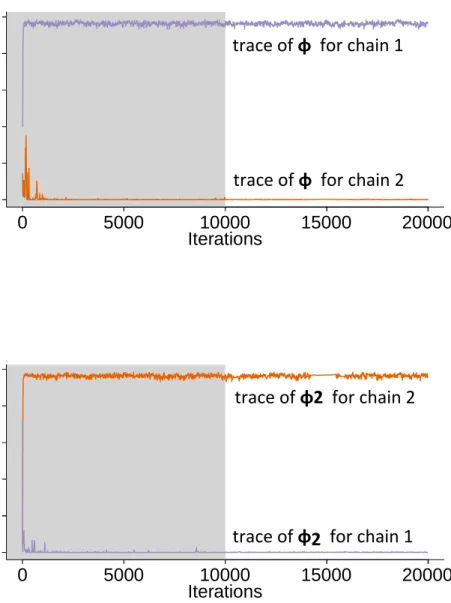 Figure 4.2: Example of trace plots of φ and φ 2 in model 4 when two Markov chains converge to different modes
