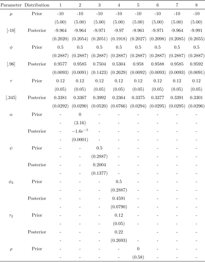 Table 4.2: Average Parameter Estimates for Simulated Data. The values in the table are the expected values of the prior and the average values of the posterior model parameters, with their corresponding standard deviations in the next line in the parenthes