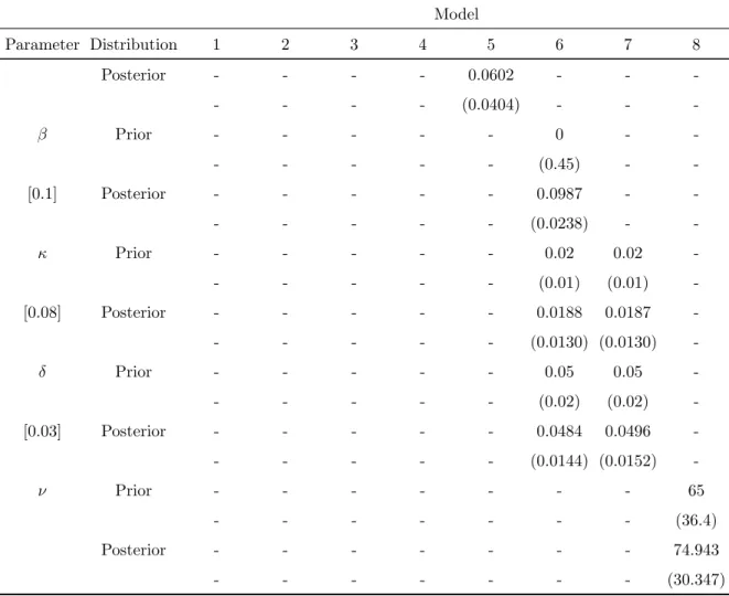 Table 4.2: Average Parameter Estimates for Simulated Data (continued) Model Parameter Distribution 1 2 3 4 5 6 7 8 Posterior - - - - 0.0602 - -  -- - - - (0.0404) - -  -β Prior - - - - - 0 -  -- - - - - (0.45) -  -[0.1] Posterior - - - - - 0.0987 -  -- - -