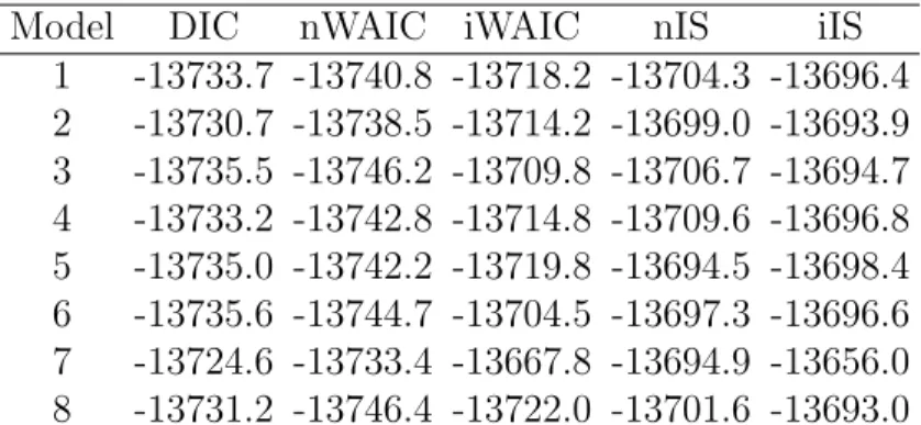 Table 4.3: The Model Selection Results for Simulated Data