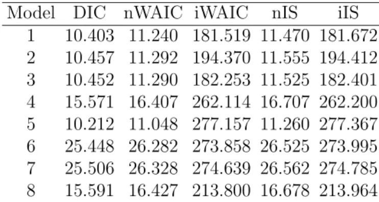 Table 4.4: The Average CPU Time Used to Compute the Criteria for the 100 Simulated Data Sets (in Seconds)