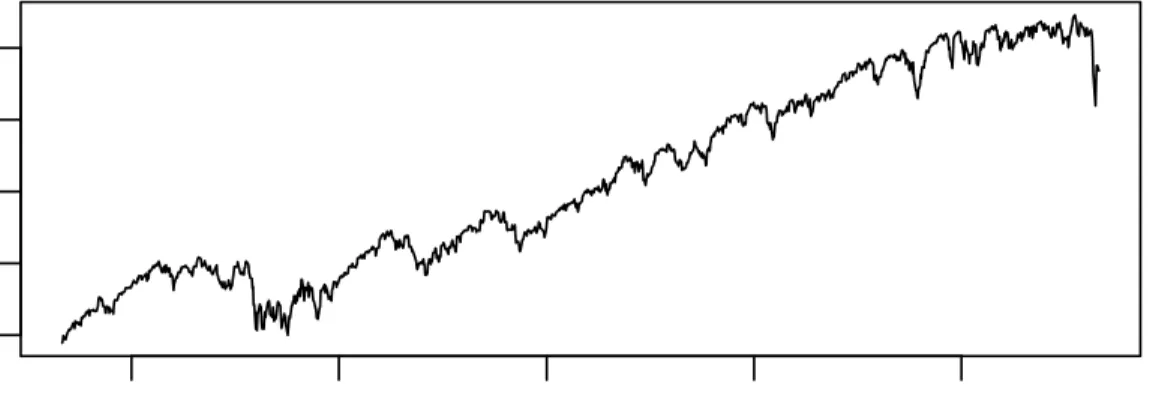 Figure 4.3: The plot of S&amp;P 100 daily returns and index data from Septem- Septem-ber 2010 to August 2015