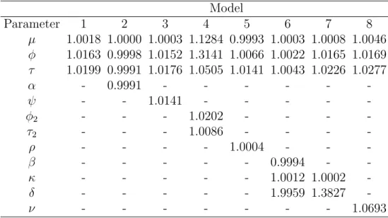 Table 4.5: Parameter ˆ R for S&amp;P 100 Index Data Model Parameter 1 2 3 4 5 6 7 8 µ 1.0018 1.0000 1.0003 1.1284 0.9993 1.0003 1.0008 1.0046 φ 1.0163 0.9998 1.0152 1.3141 1.0066 1.0022 1.0165 1.0169 τ 1.0199 0.9991 1.0176 1.0505 1.0141 1.0043 1.0226 1.027