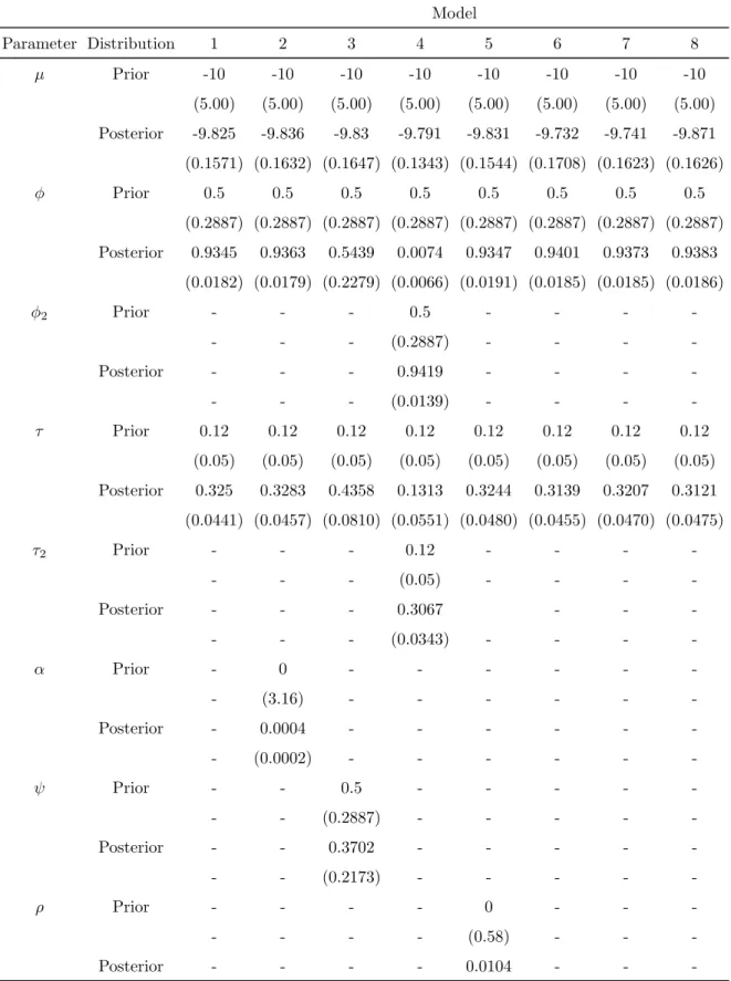Table 4.6: Parameter Estimates for S&amp;P 100 Index Data. The values in the table are the expected values of the prior and the posterior of the model parameters, with their corresponding standard deviations in the next line in the parentheses.