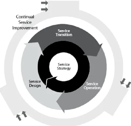 Figure 1: Core structure of ITIL service lifecycle 