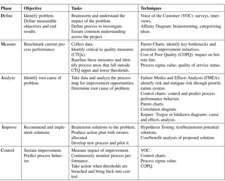 Table 1: Overview of the DMAIC model