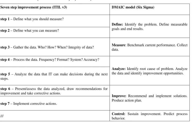Table 2: DMAIC model complements the Seven step improvement process 