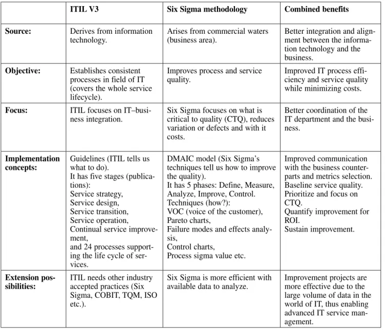 Table 3: Combined benefits of ITIL and the Six Sigma methodology