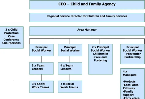 Figure 1 below represents the organisational structure of the Child Protection and Welfare Service, Dublin North City Area  