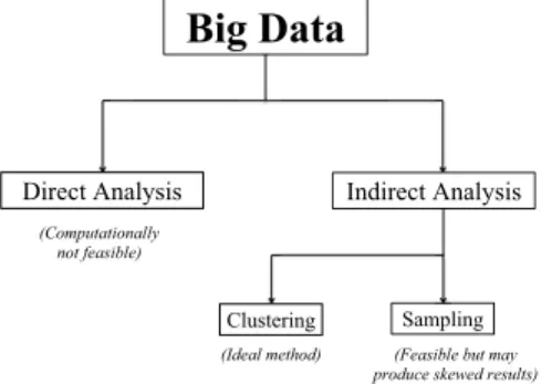 Fig. 2. Clustering is the Best Solution Available for Big Data Analysis